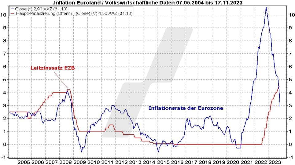 Rentenfonds: Entwicklung EZB Leitzins und Rendite von Bundesanleihen im Vergleich von 2004 bis 2023 | Online Broker LYNX