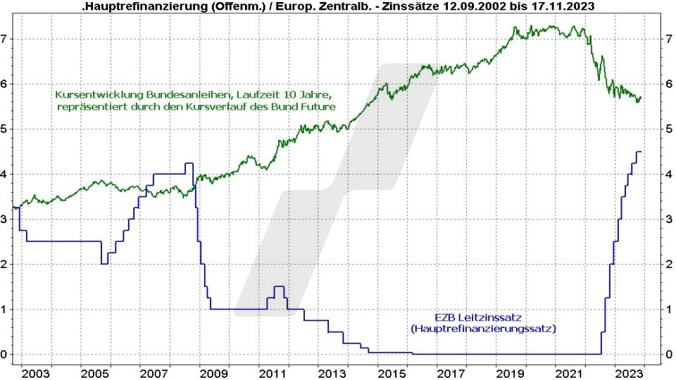 Rentenfonds: Entwicklung des EZB Leitzins und die Kursentwicklung von Bundesanleihen mit 10 Jahren Laufzeit (Bund Future) im Vergleich von 2002 bis 2022 | Online Broker LYNX
