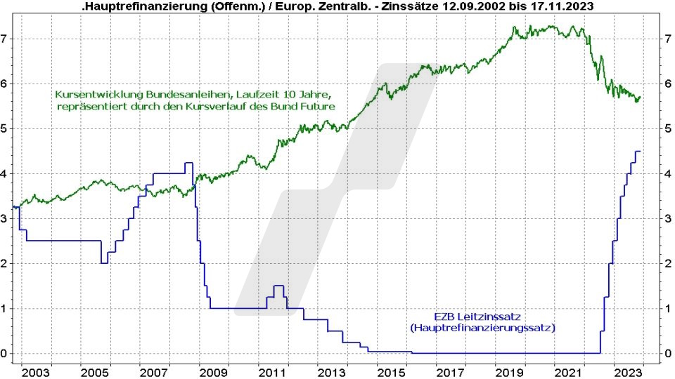 Rentenfonds: Entwicklung des EZB Leitzins und die Kursentwicklung von Bundesanleihen mit 10 Jahren Laufzeit (Bund Future) im Vergleich von 2002 bis 2022 | Online Broker LYNX Rentenfonds: Entwicklung des EZB Leitzins und die Kursentwicklung von Bundesanleihen mit 10 Jahren Laufzeit (Bund Future) im Vergleich von 2002 bis 2022 | Online Broker LYNX