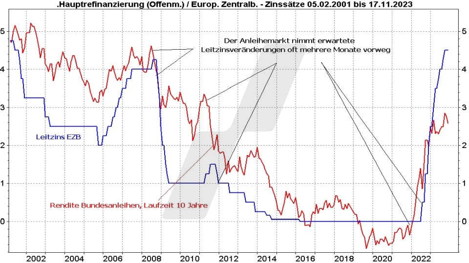 Rentenfonds: Entwicklung EZB Leitzins und Rendite von Bundesanleihen im Vergleich von 2001 bis 2023 | Online Broker LYNX