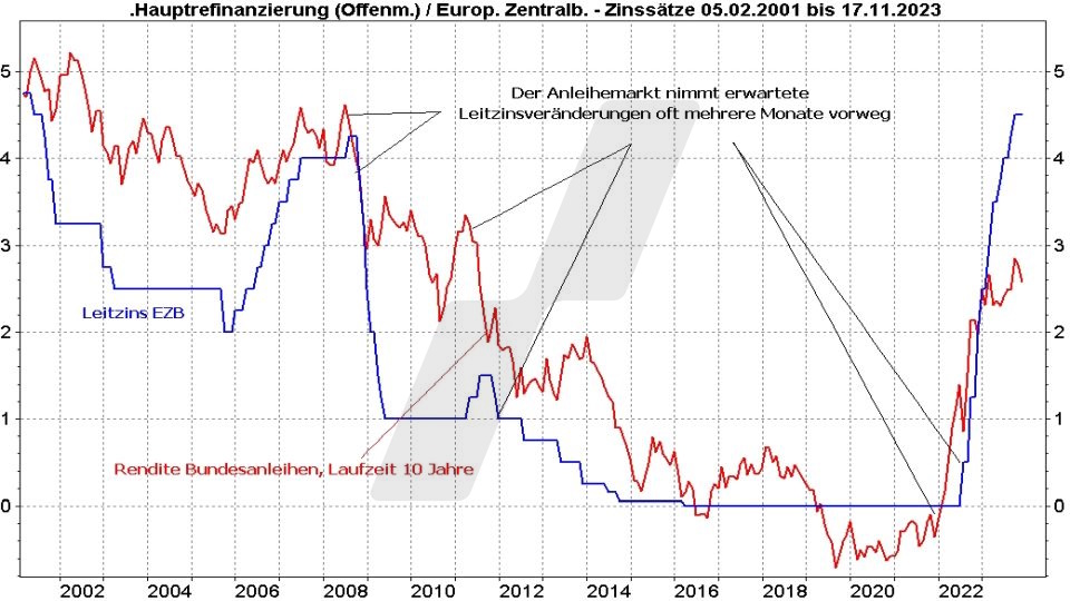 Rentenfonds: Entwicklung EZB Leitzins und Rendite von Bundesanleihen im Vergleich von 2001 bis 2023 | Online Broker LYNX Rentenfonds: Entwicklung EZB Leitzins und Rendite von Bundesanleihen im Vergleich von 2001 bis 2023 | Online Broker LYNX