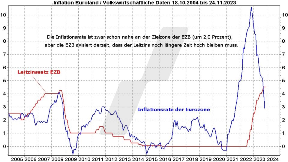 Inflationsrate der Eurozone und Leitzinssatz der EZB im Vergleich von 2004 bis 2023 | Online Broker LYNX