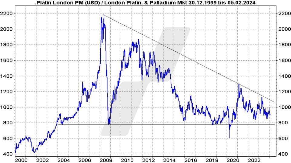 Die besten Platin-Aktien: Entwicklung des Platinpreises von 2000 bis 2024 | Quelle: TWS | Online Broker LYNX