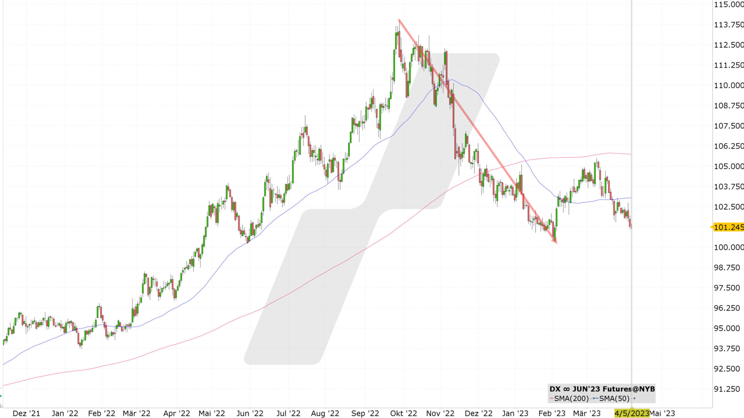Chart vom 05.04.2023 Dollar Index | Quelle: TWS | Online Broker LYNX Chart vom 05.04.2023 Dollar Index | Quelle: TWS | Online Broker LYNX