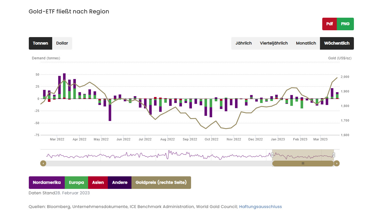 Grafik vom 05.04.2023 Zu- Abflüsse Gold-ETFs | Quelle: Bloomberg | Online Broker LYNX Grafik vom 05.04.2023 Zu- Abflüsse Gold-ETFs | Quelle: Bloomberg | Online Broker LYNX