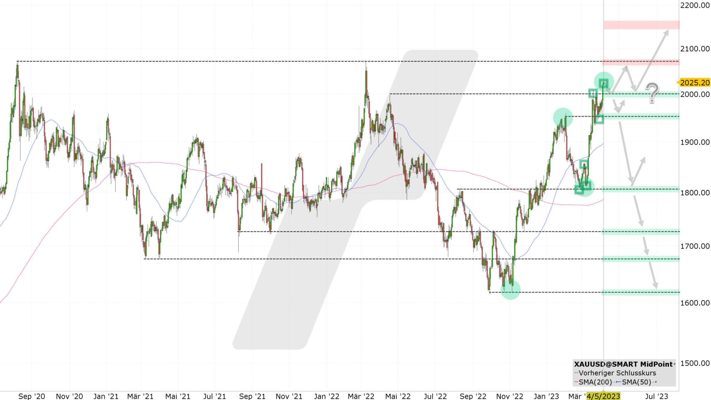 Chart vom 05.04.2023 Kurs: 2.085 USD Kürzel: XAUUSD Tageskerzen | Quelle: TWS | Online Broker LYNX Chart vom 05.04.2023 Kurs: 2.085 USD Kürzel: XAUUSD Tageskerzen | Quelle: TWS | Online Broker LYNX