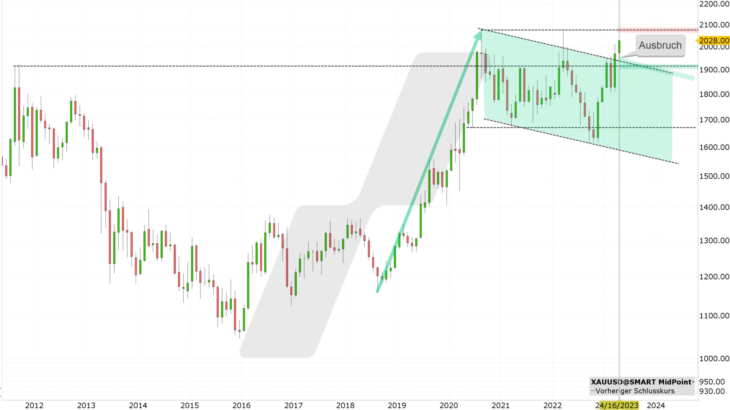 Chart vom 05.04.2023 Kurs: 2.028 USD Kürzel: XAUUSD Monatskerzen | Quelle: TWS | Online Broker LYNX Chart vom 05.04.2023 Kurs: 2.028 USD Kürzel: XAUUSD Monatskerzen | Quelle: TWS | Online Broker LYNX