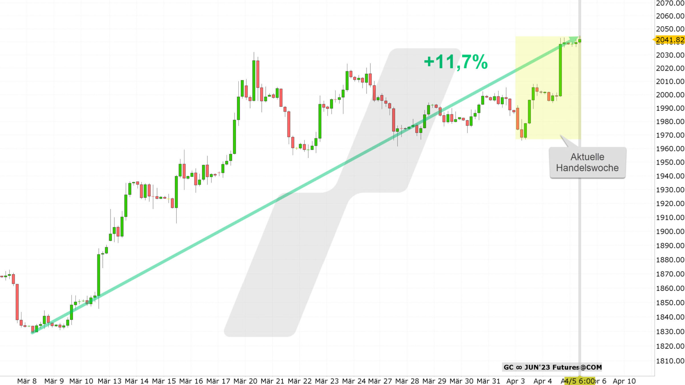Chart vom 05.04.2023 Kurs: 2.041 USD Kürzel: GC 4-Stundenkerzen | Quelle: TWS | Online Broker LYNX Chart vom 05.04.2023 Kurs: 2.041 USD Kürzel: GC 4-Stundenkerzen | Quelle: TWS | Online Broker LYNX