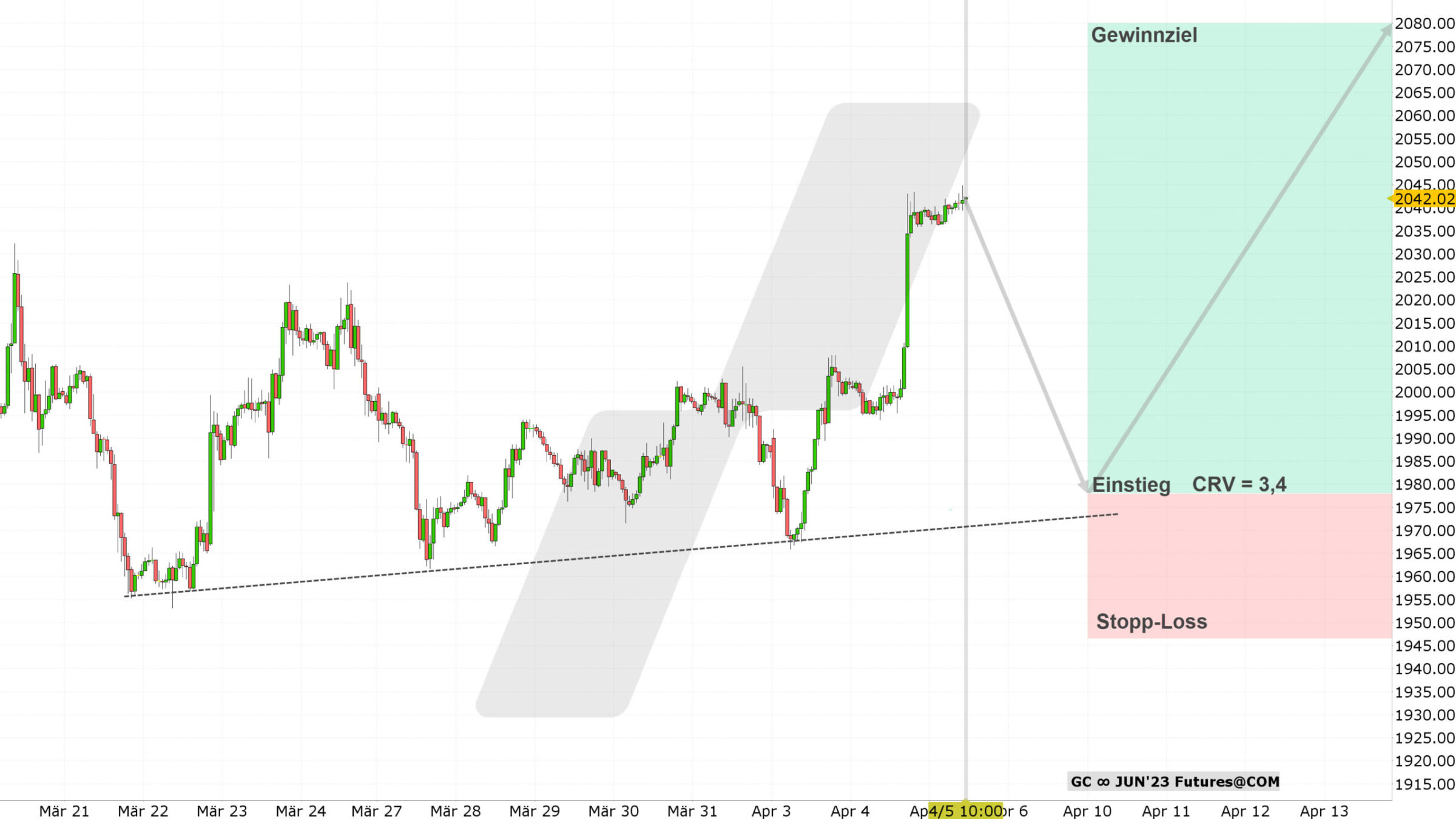 Chart vom 05.04.2023 Kurs: 2.042 USD Kürzel: GC Stundenkerzen | Quelle: TWS | Online Broker LYNX Chart vom 05.04.2023 Kurs: 2.042 USD Kürzel: GC Stundenkerzen | Quelle: TWS | Online Broker LYNX