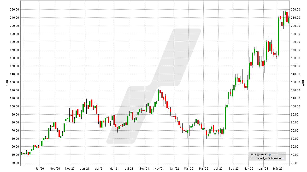 Die besten US-Aktien: Kursentwicklung der First Solar Aktie von April 2020 bis April 2023 | Online Broker LYNX Die besten US-Aktien: Kursentwicklung der First Solar Aktie von April 2020 bis April 2023 | Online Broker LYNX