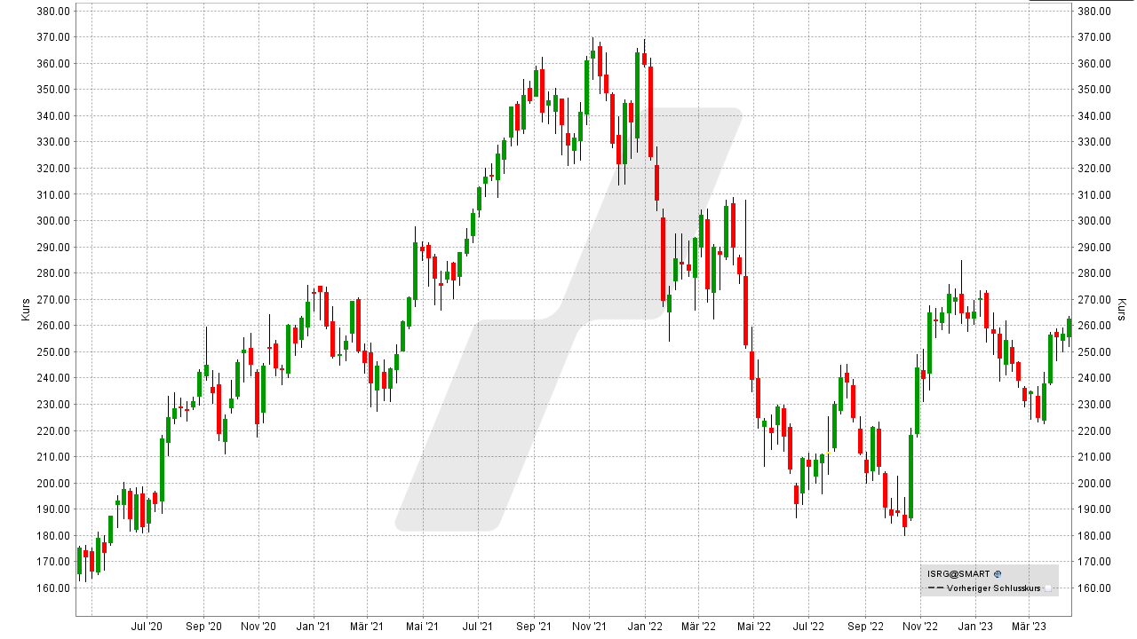 Die besten US-Aktien: Kursentwicklung der Intuitive Surgical Aktie von April 2020 bis April 2023 | Online Broker LYNX Die besten US-Aktien: Kursentwicklung der Intuitive Surgical Aktie von April 2020 bis April 2023 | Online Broker LYNX