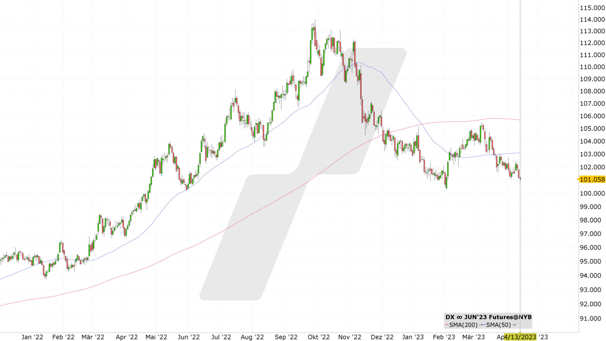 Chart vom 13.04.2023 Kurs: 101,05 Kürzel: HG∞ Tageskerzen | Quelle: TWS | Online Broker LYNX Chart vom 13.04.2023 Kurs: 101,05 Kürzel: HG∞ Tageskerzen | Quelle: TWS | Online Broker LYNX