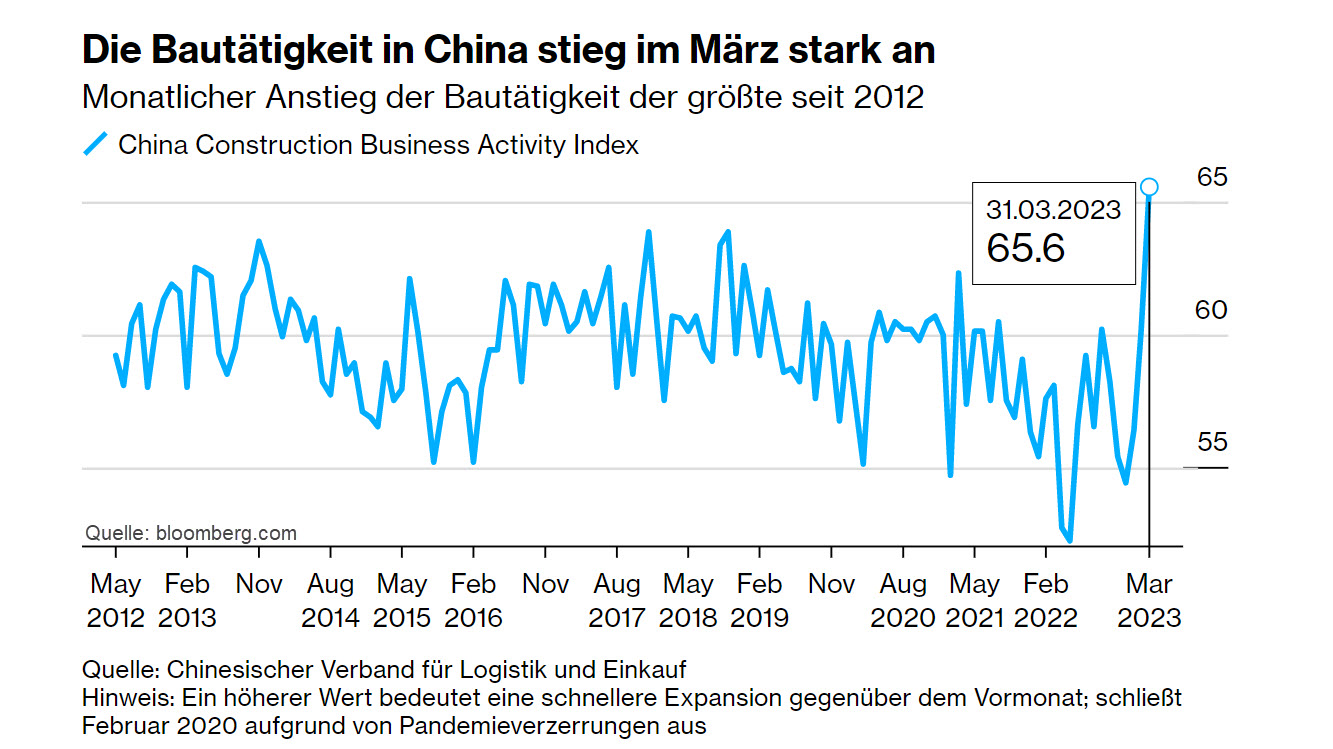 Grafik vom 13.04.2023 Bautätigkeit China | Quelle: bloomberg.com | Online Broker LYNX Grafik vom 13.04.2023 Bautätigkeit China | Quelle: bloomberg.com | Online Broker LYNX