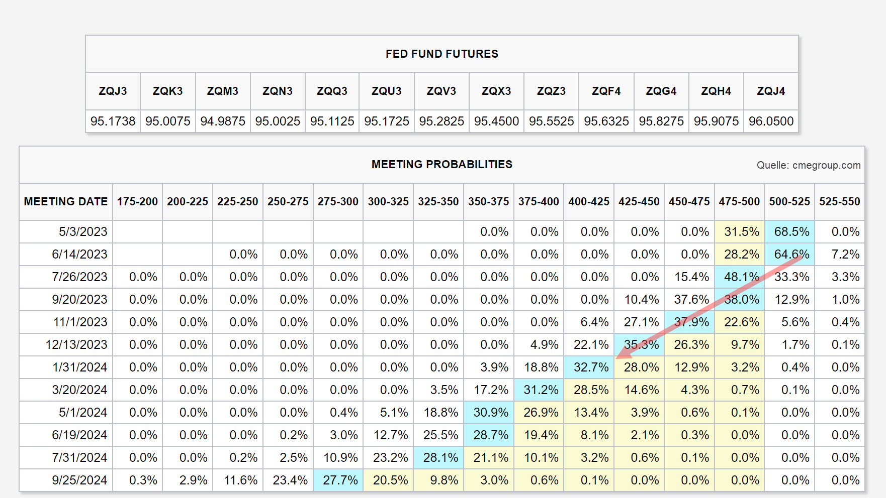 Grafik vom 13.04.2023 Fed Fund Futures | Quelle: cmegroup.com | Online Broker LYNX Grafik vom 13.04.2023 Fed Fund Futures | Quelle: cmegroup.com | Online Broker LYNX