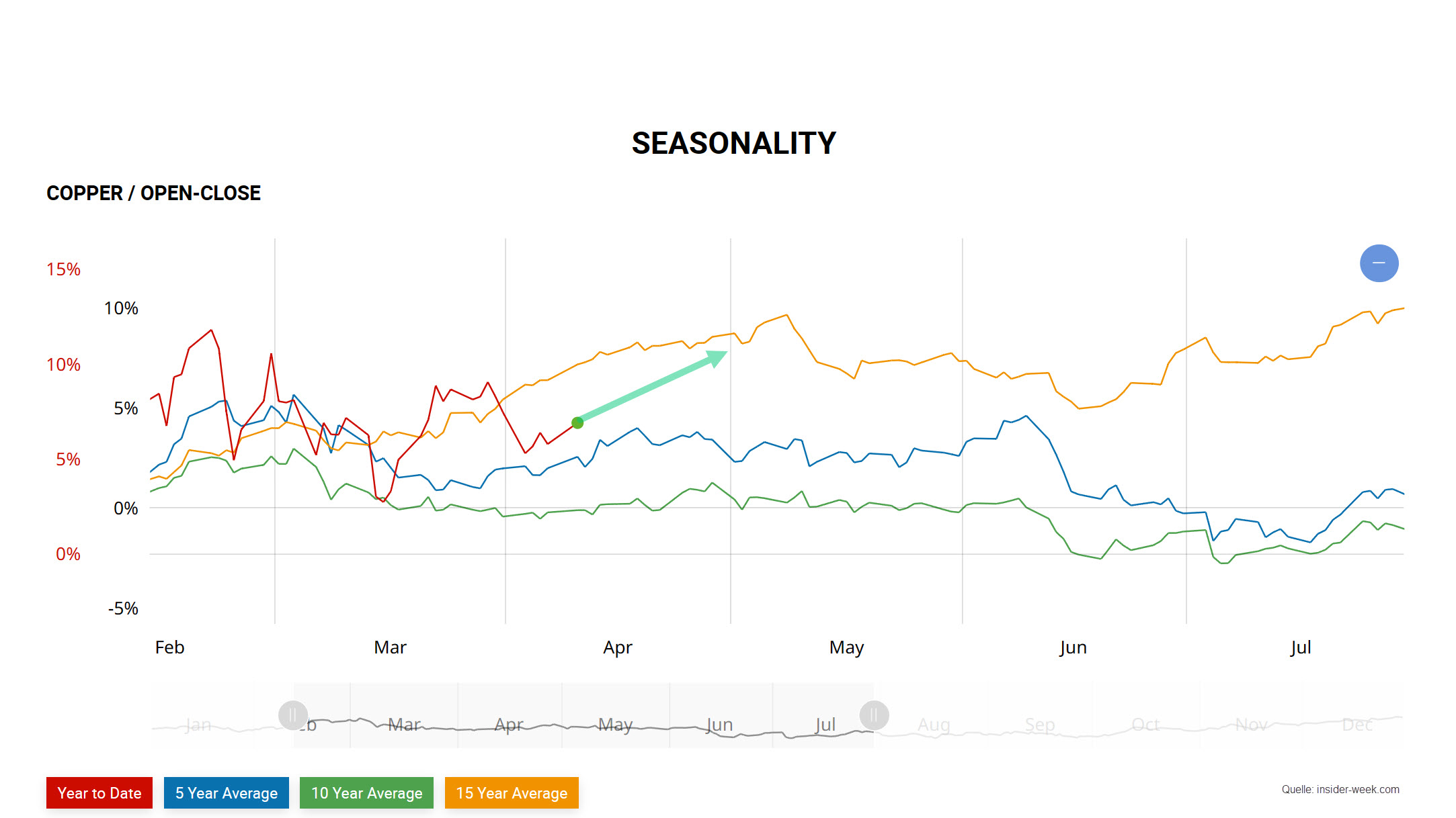 Chart vom 13.04.2023 Saisonalität Kupfer | Quelle: insider-week.com | Online Broker LYNX Chart vom 13.04.2023 Saisonalität Kupfer | Quelle: insider-week.com | Online Broker LYNX