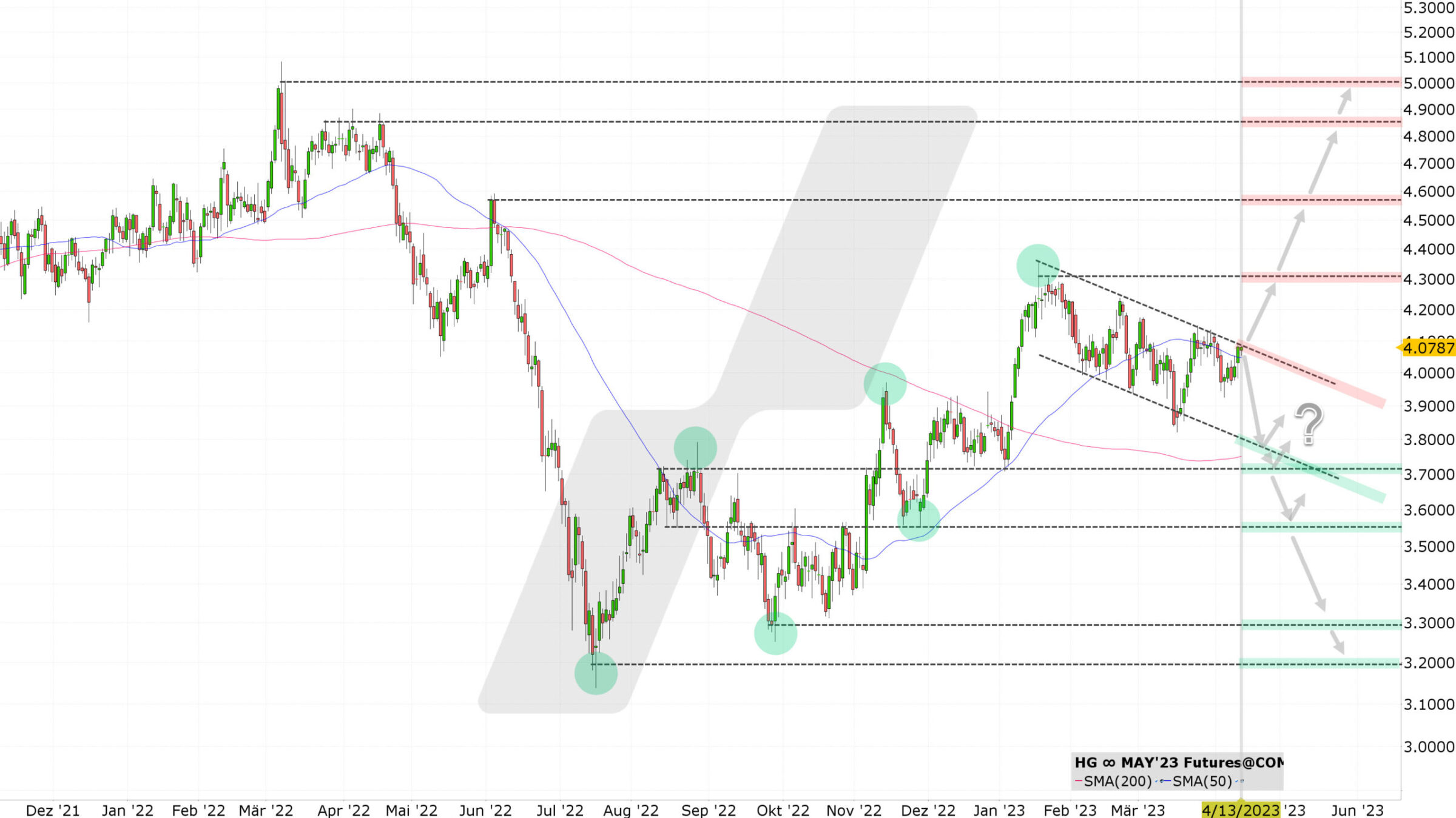 Chart vom 13.04.2023 Kurs: 4,0785 Kürzel: HG∞ Tageskerzen | Quelle: TWS | Online Broker LYNX Chart vom 13.04.2023 Kurs: 4,0785 Kürzel: HG∞ Tageskerzen | Quelle: TWS | Online Broker LYNX