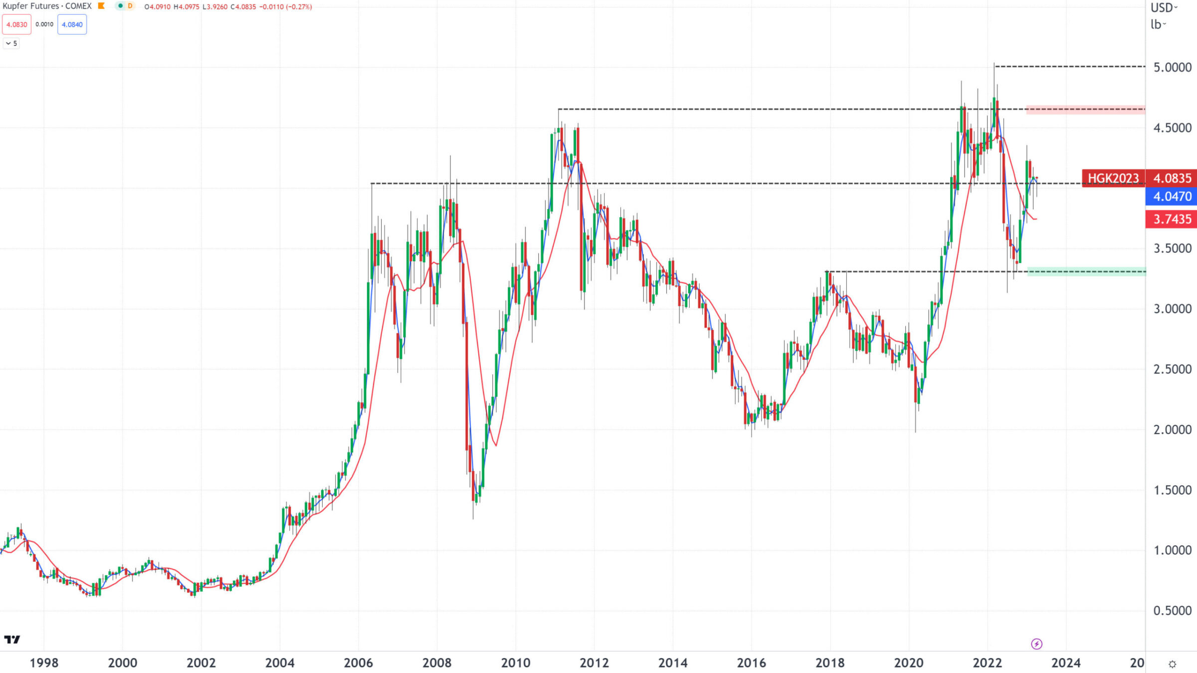 Chart vom 13.04.2023 Kurs: 3,8920 Kürzel: HG Monatskerzenkerzen | Quelle: tradingview.com | Online Broker LYNX Chart vom 13.04.2023 Kurs: 3,8920 Kürzel: HG Monatskerzenkerzen | Quelle: tradingview.com | Online Broker LYNX