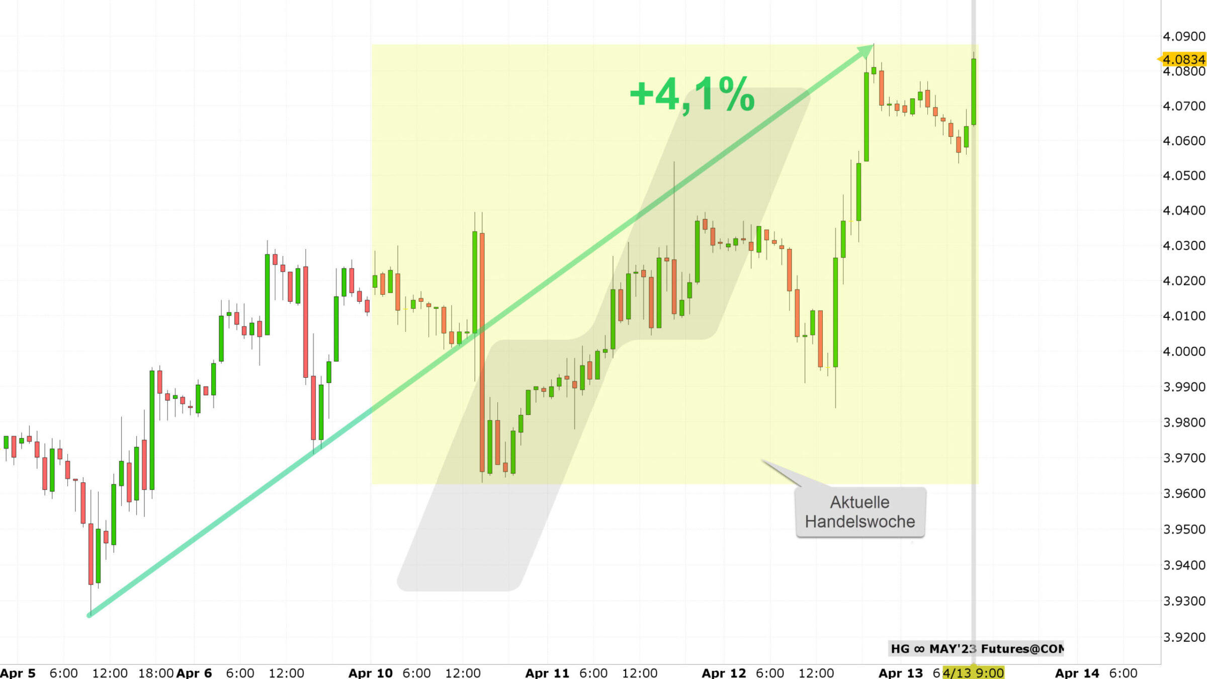 Chart vom 13.04.2023 Kurs: 4,0835 Kürzel: HG Stundenkerzen | Quelle: TWS | Online Broker LYNX Chart vom 13.04.2023 Kurs: 4,0835 Kürzel: HG Stundenkerzen | Quelle: TWS | Online Broker LYNX