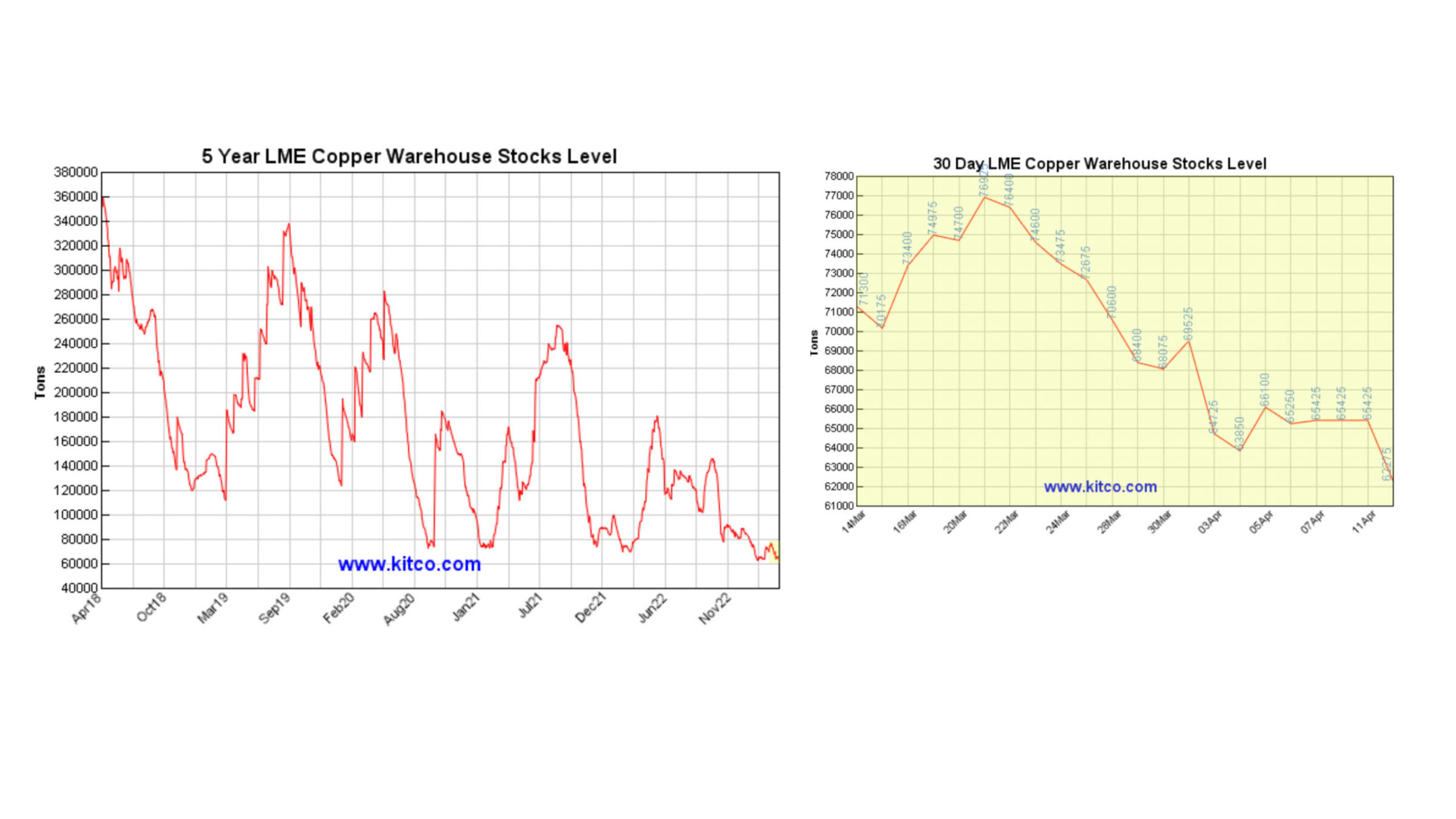 Chart vom 13.04.2023 Kupferbestände an der LME | Quelle: kitco.com | Online Broker LYNX Chart vom 13.04.2023 Kupferbestände an der LME | Quelle: kitco.com | Online Broker LYNX