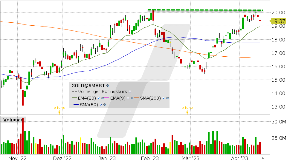Barrick Gold Aktie: Chart vom 17.04.2023, Kurs: 19.37 USD, Kürzel: GOLD | Quelle: TWS | Online Broker LYNX