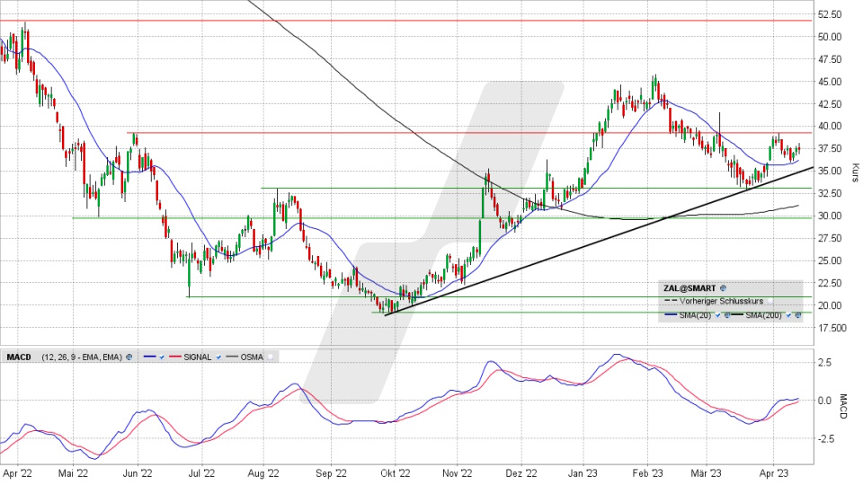Zalando Aktie: Chart vom 17.04.2023, Kurs: 37,31 Euro, Kürzel: ZAL | Online Broker LYNX