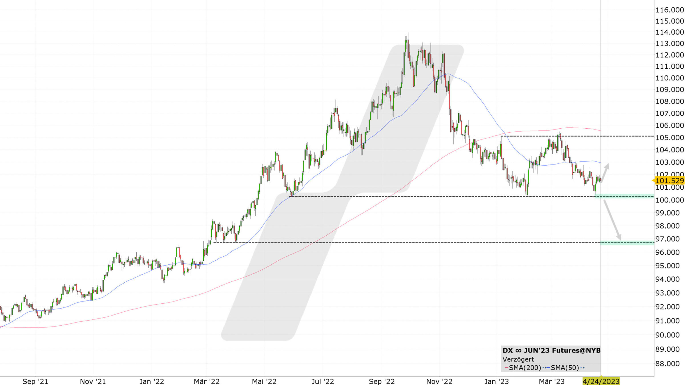 Chart vom 20.04.2023 Kurs: 101,52 Kürzel: DX Tageskerzen | Quelle: TWS | Online Broker LYNX Chart vom 20.04.2023 Kurs: 101,52 Kürzel: DX Tageskerzen | Quelle: TWS | Online Broker LYNX