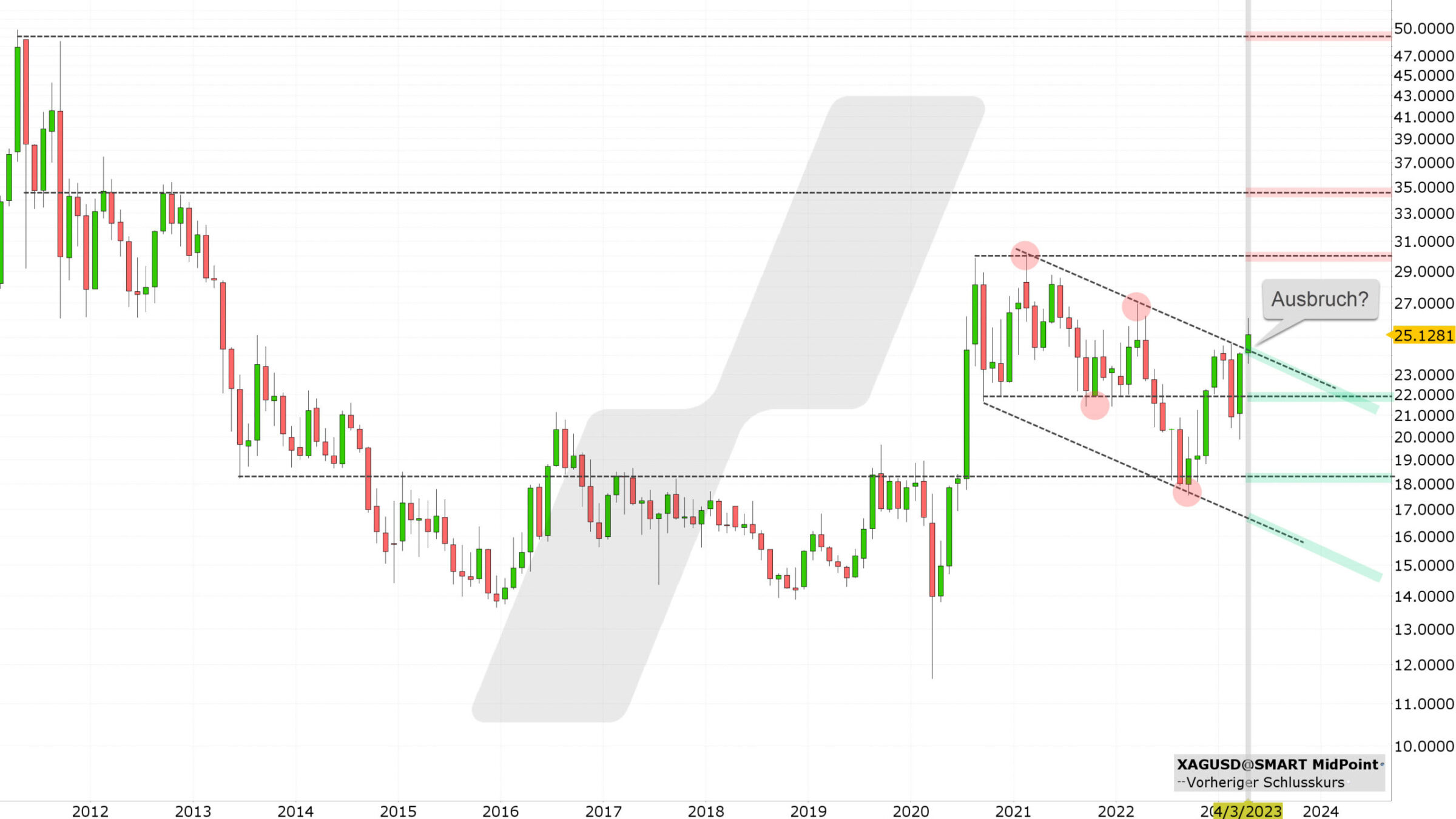 Chart vom 20.04.2023 Kurs: 25,12 Kürzel: XAGUSD Monatskerzen | Quelle: TWS | Online Broker LYNX Chart vom 20.04.2023 Kurs: 25,12 Kürzel: XAGUSD Monatskerzen | Quelle: TWS | Online Broker LYNX