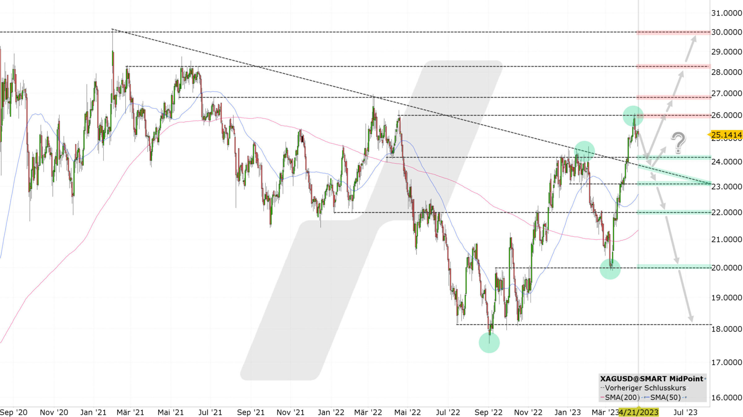 Chart vom 20.04.2023 Kurs: 25,14 Kürzel: XAGUSD Tageskerzen | Quelle: TWS | Online Broker LYNX Chart vom 20.04.2023 Kurs: 25,14 Kürzel: XAGUSD Tageskerzen | Quelle: TWS | Online Broker LYNX
