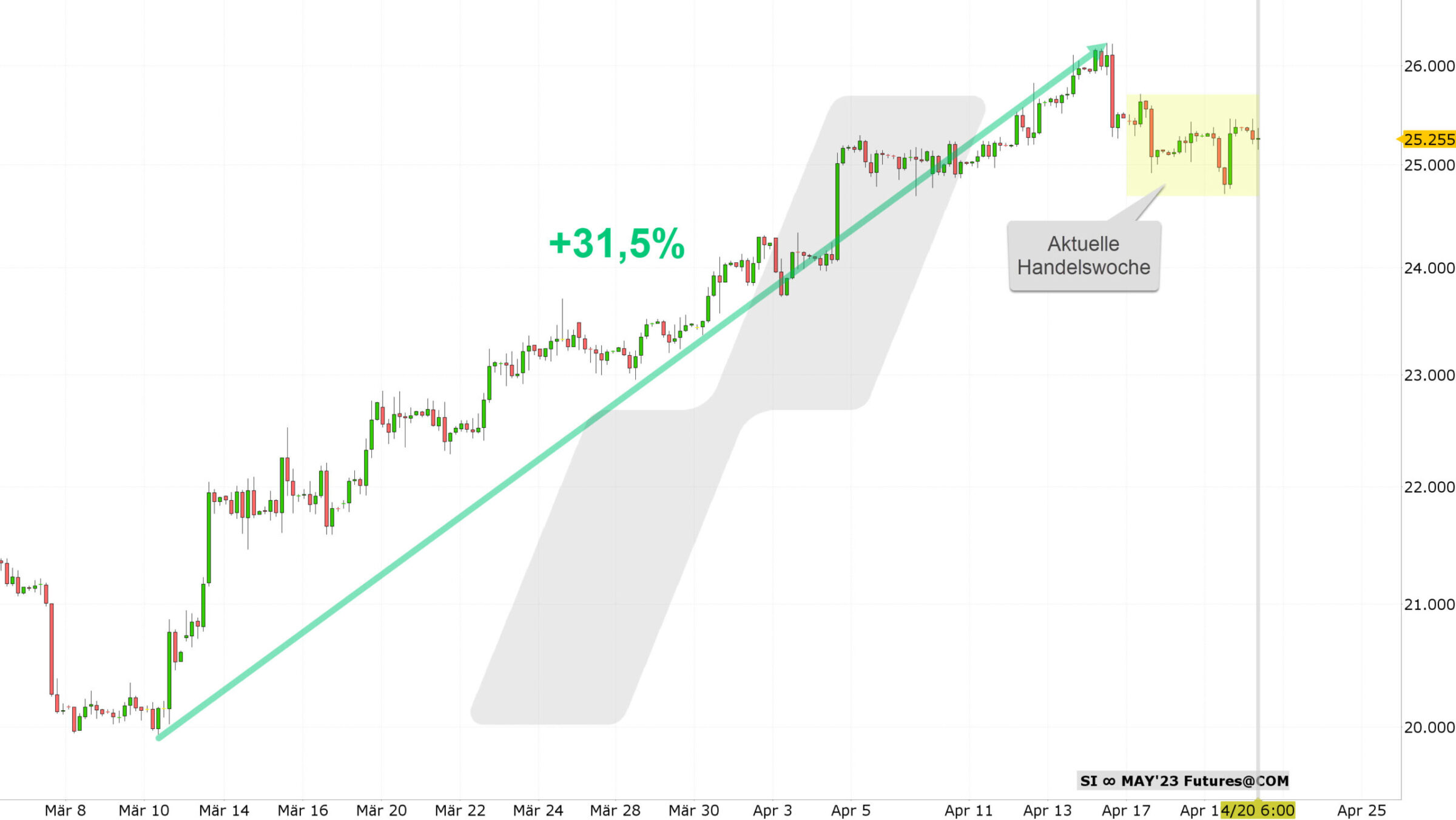 Chart vom 20.04.2023 Kurs: 25,25 Kürzel: SI 4-Stundenkerzen | Quelle: TWS | Online Broker LYNX Chart vom 20.04.2023 Kurs: 25,25 Kürzel: SI 4-Stundenkerzen | Quelle: TWS | Online Broker LYNX