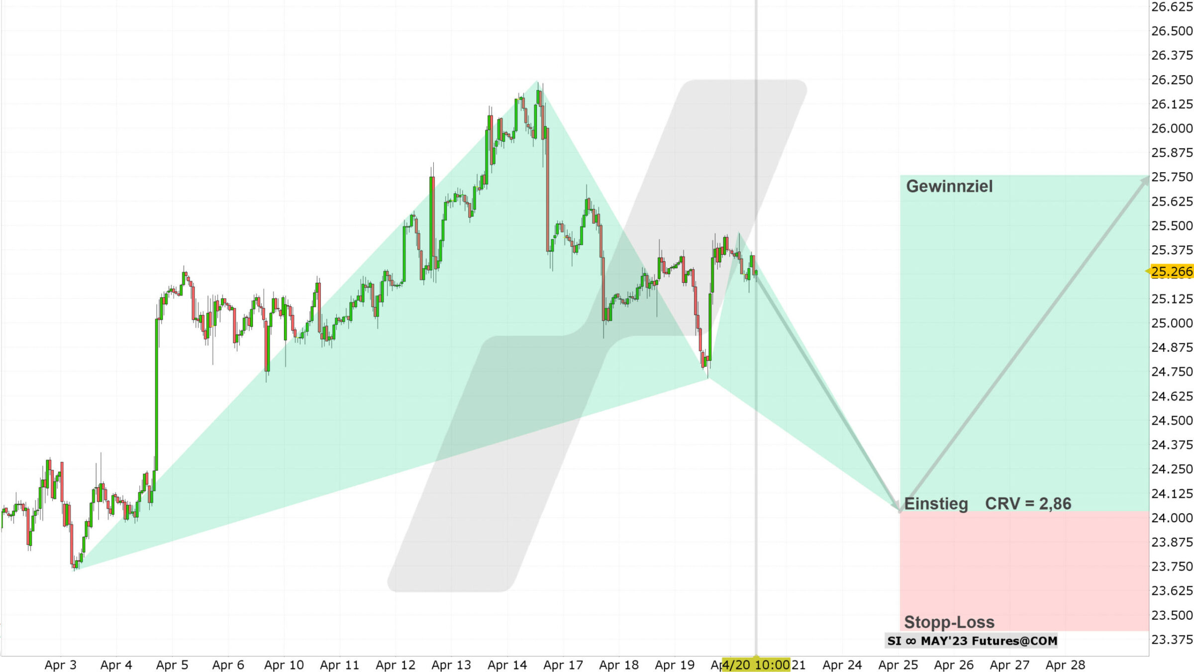 Chart vom 20.04.2023 Kurs: 25,26 Kürzel: SI Stundenkerzen | Quelle: TWS | Online Broker LYNX Chart vom 20.04.2023 Kurs: 25,26 Kürzel: SI Stundenkerzen | Quelle: TWS | Online Broker LYNX