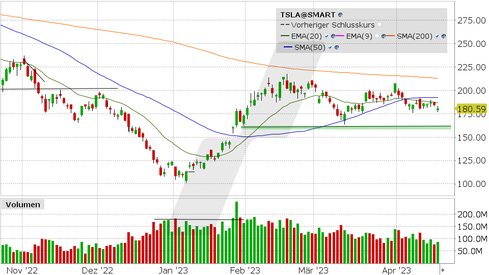 Tesla Aktie: Chart vom 19.04.2023, Kurs: 180.59 USD, Kürzel: TSLA | Quelle: TWS | Online Broker LYNX