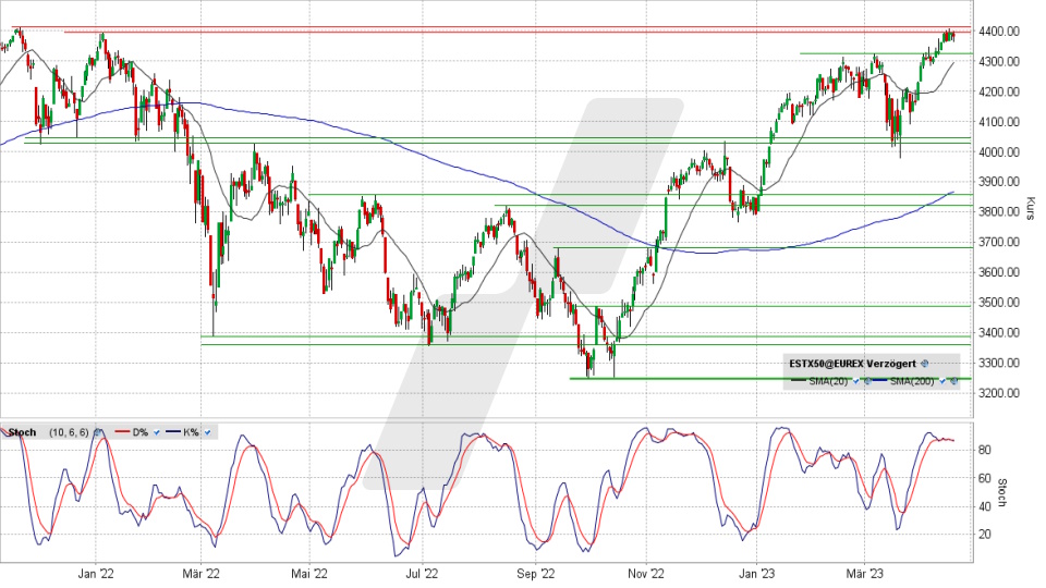 Euro Stoxx 50 Index: Tages-Chart vom 20.04.2023, Kurs: 4.384,86 Punkte, Kürzel: SX5E | Quelle: TWS | Online Broker LYNX