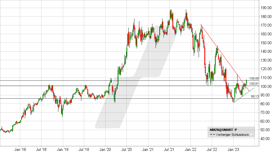 Amazon Aktie: Chart vom 24.04.2023, Kurs: 107 - Kürzel: AMZN | Quelle: TWS | Online Broker LYNX