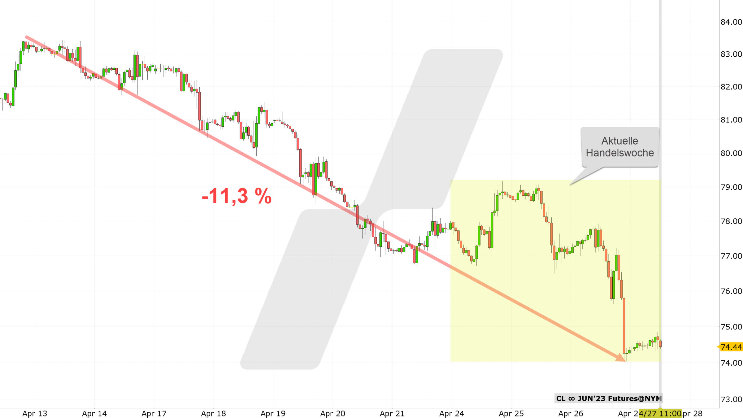 Chart vom 27.04.2023 Kurs 74,44 Kürzel: CL Stundenkerzen | Quelle: TWS | Online Broker LYNX Chart vom 27.04.2023 Kurs 74,44 Kürzel: CL Stundenkerzen | Quelle: TWS | Online Broker LYNX