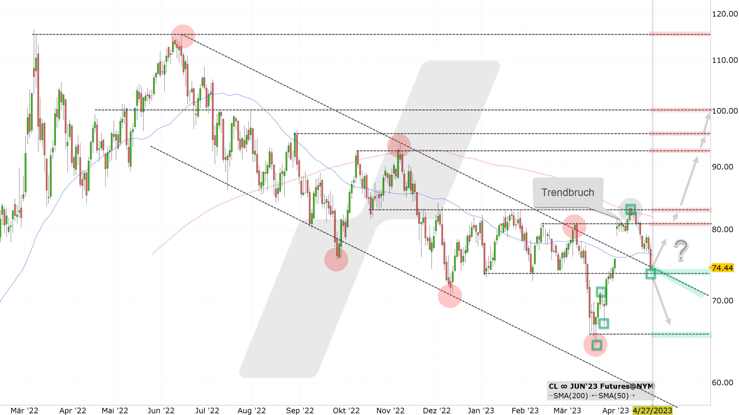 Chart vom 27.04.2023 Kurs: 73,28 Kürzel: CL∞ Tageskerzen | Quelle: TWS | Online Broker LYNX Chart vom 27.04.2023 Kurs: 73,28 Kürzel: CL∞ Tageskerzen | Quelle: TWS | Online Broker LYNX