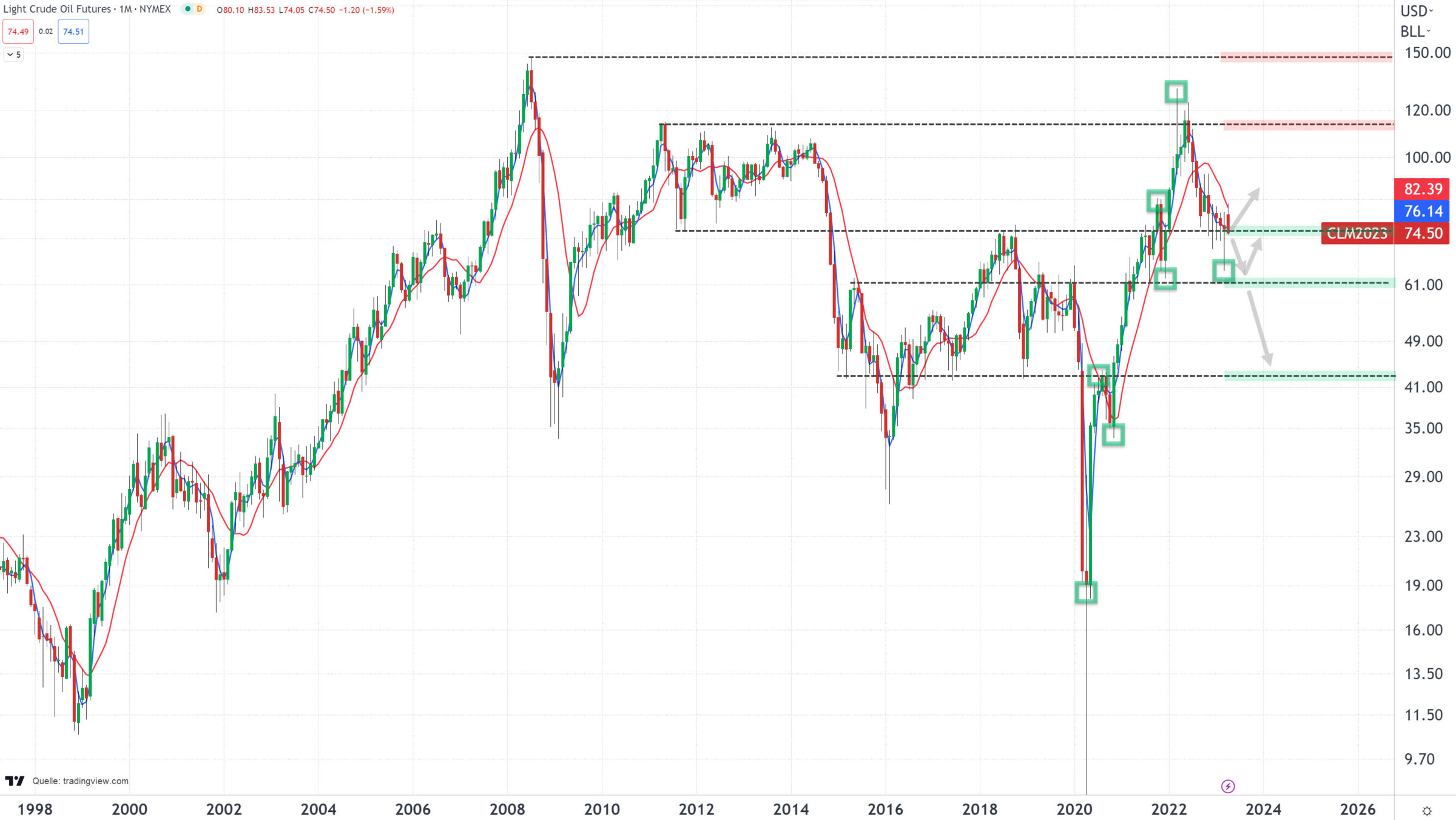 Chart vom 27.04.2023 Kurs: 74,50 Kürzel: CL∞ Monatskerzen | Quelle: tradingview.com | Online Broker LYNX Chart vom 27.04.2023 Kurs: 74,50 Kürzel: CL∞ Monatskerzen | Quelle: tradingview.com | Online Broker LYNX