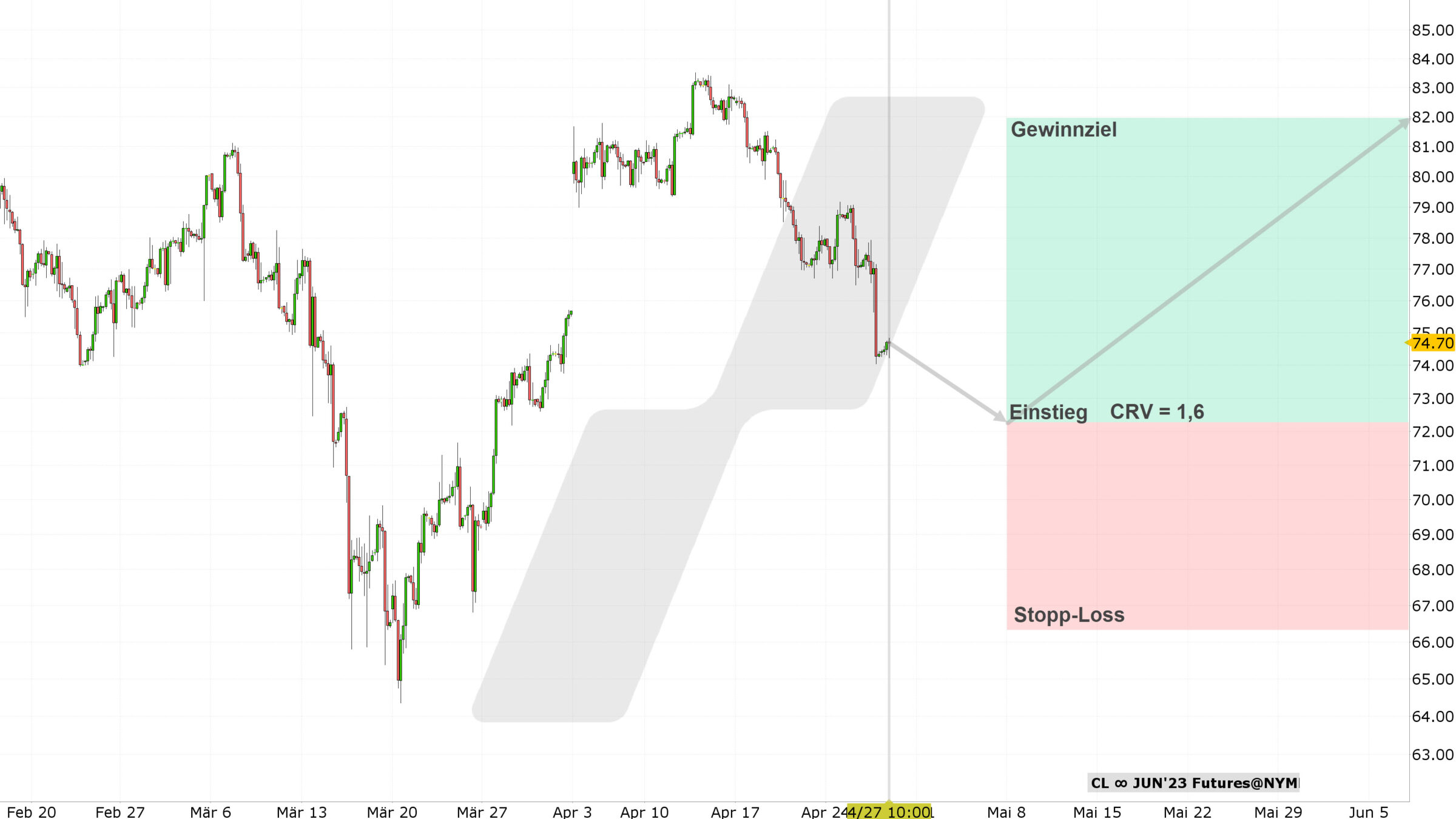 Chart vom 27.04.2023 Kurs: 74,70 Kürzel: CL 4-Stundenkerzen | Quelle: TWS | Online Broker LYNX Chart vom 27.04.2023 Kurs: 74,70 Kürzel: CL 4-Stundenkerzen | Quelle: TWS | Online Broker LYNX
