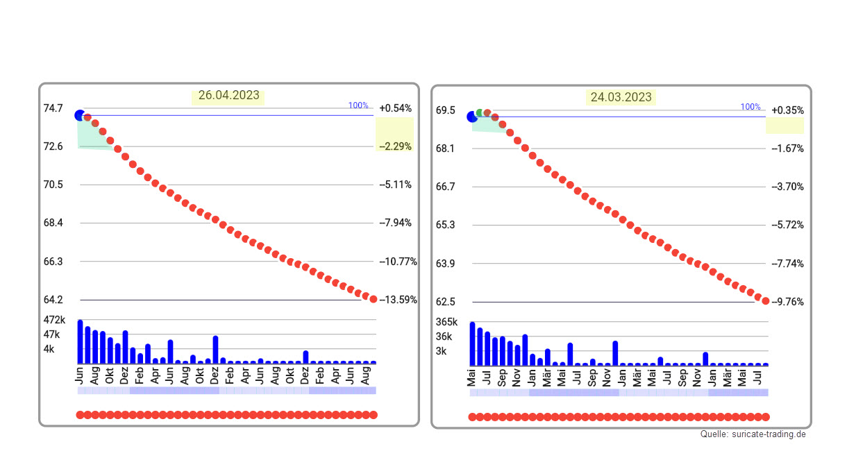 Chart vom 27.04.2023 Terminkurvenvergleich WTI Crude Oil | Quelle: suricate-trading.de | Online Broker LYNX Chart vom 27.04.2023 Terminkurvenvergleich WTI Crude Oil | Quelle: suricate-trading.de | Online Broker LYNX