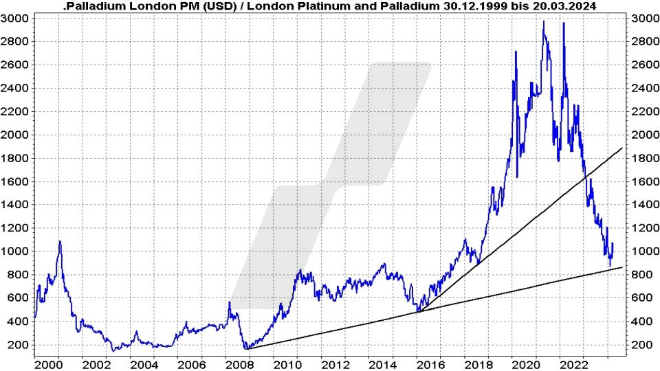 Welche Palladium Aktien gibt es?