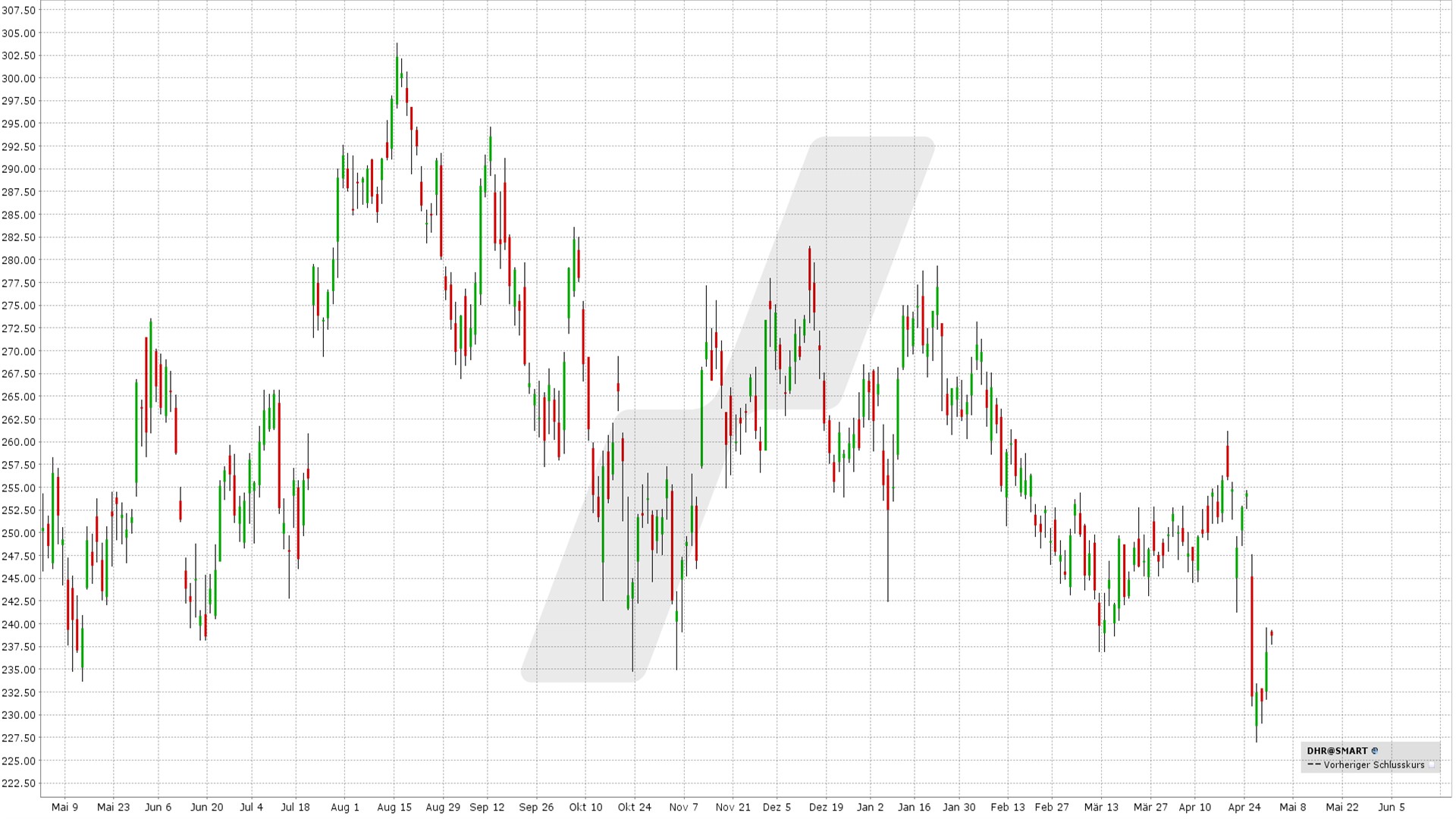 Die besten Mai Aktien mit Optionen handeln - Bull Call Spread und Bull Put Spread: Kursentwicklung Danaher Corporation Aktie von April 2022 bis April 2023 | Online Broker LYNX