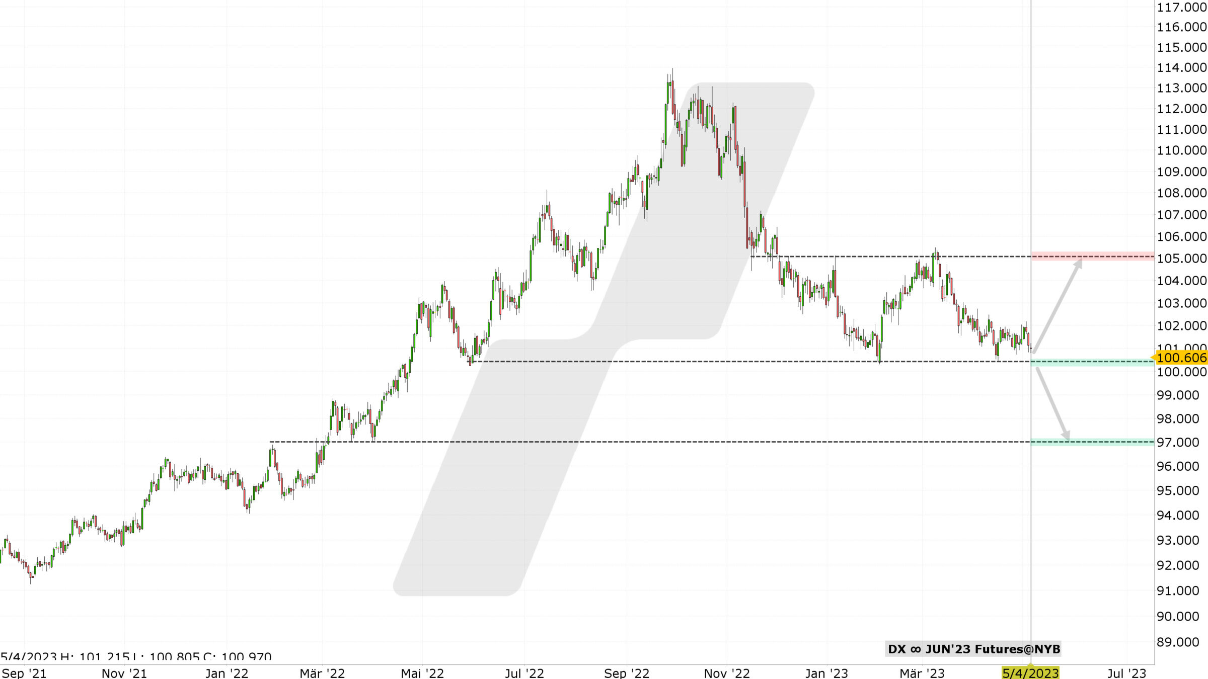 Chart vom 04.05.2023 Dollar Index | Quelle: TWS | Online Broker LYNX Chart vom 04.05.2023 Dollar Index | Quelle: TWS | Online Broker LYNX