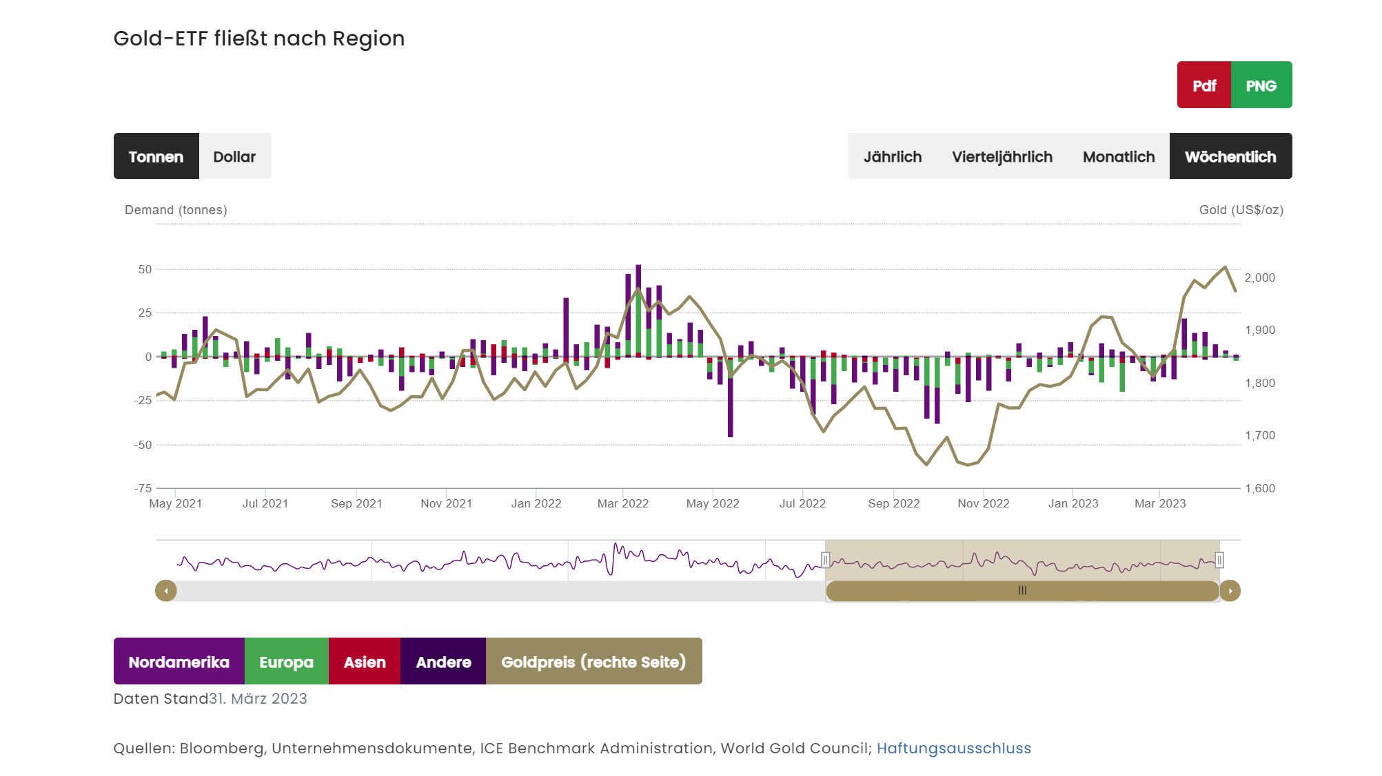 Grafik vom 04.05.2023 Zu- Abflüsse Gold-ETFs | Quelle: Bloomberg | Online Broker LYNX Grafik vom 04.05.2023 Zu- Abflüsse Gold-ETFs | Quelle: Bloomberg | Online Broker LYNX
