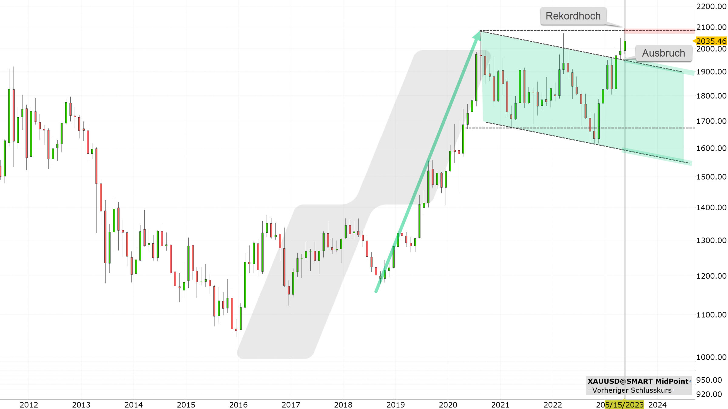 Chart vom 04.05.2023 Kurs: 2.035 USD Kürzel: XAUUSD Monatskerzen | Quelle: TWS | Online Broker LYNX Chart vom 04.05.2023 Kurs: 2.035 USD Kürzel: XAUUSD Monatskerzen | Quelle: TWS | Online Broker LYNX