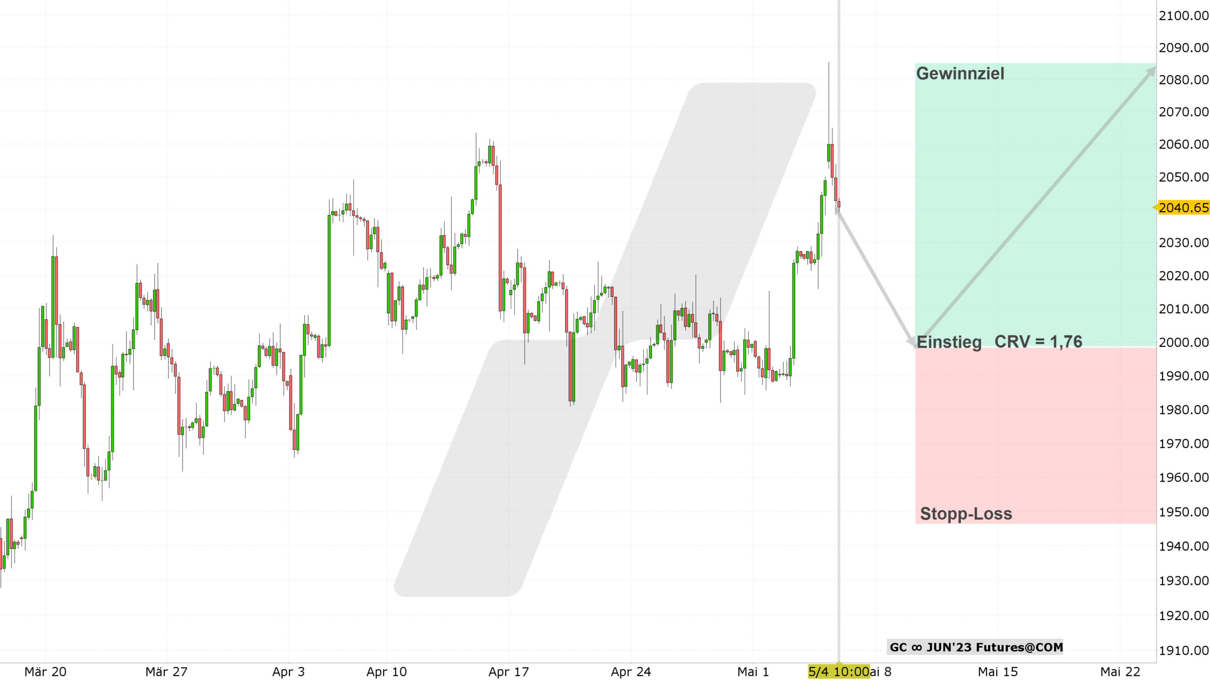 Chart vom 04.05.2023 Kurs: 2.040 USD Kürzel: GC 4-Stundenkerzen | Quelle: TWS | Online Broker LYNX Chart vom 04.05.2023 Kurs: 2.040 USD Kürzel: GC 4-Stundenkerzen | Quelle: TWS | Online Broker LYNX