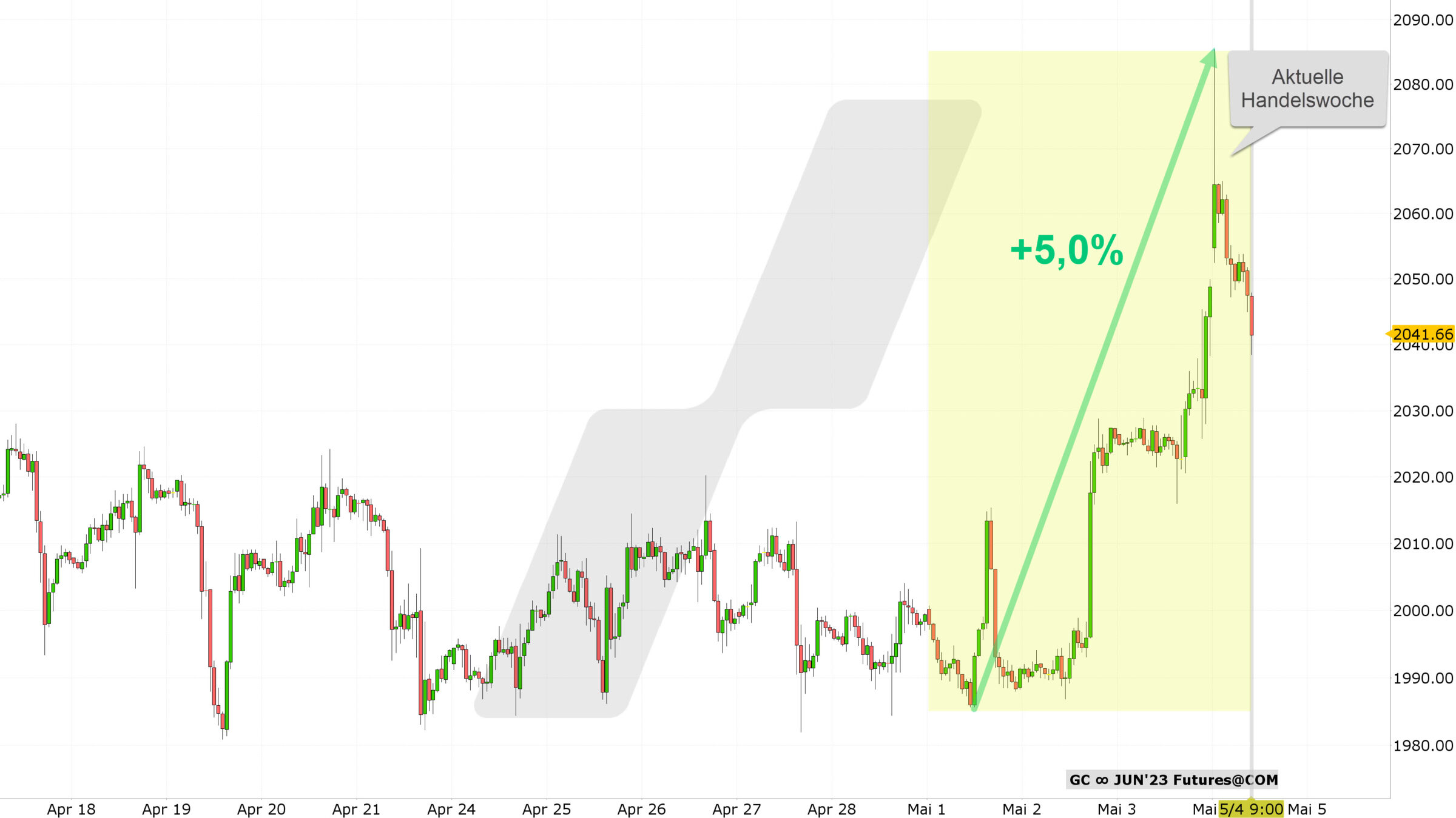 Chart vom 04.05.2023 Kurs: 2.041 USD Kürzel: GC Stundenkerzen | Quelle: TWS | Online Broker LYNX Chart vom 04.05.2023 Kurs: 2.041 USD Kürzel: GC Stundenkerzen | Quelle: TWS | Online Broker LYNX