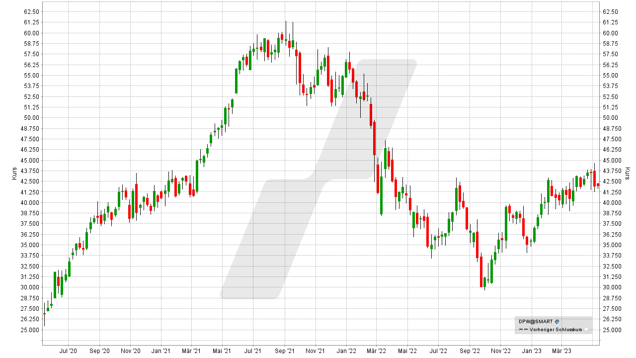 Die besten Logistik Aktien: Kursentwicklung der Deutsche Post Aktie von Mai 2020 bis Mai 2023 | Online Broker LYNX