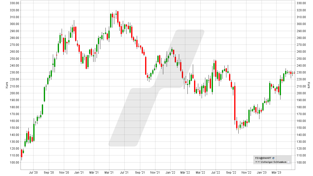Die besten Logistik Aktien: Kursentwicklung der FedEx Aktie von Mai 2020 bis Mai 2023 | Online Broker LYNX