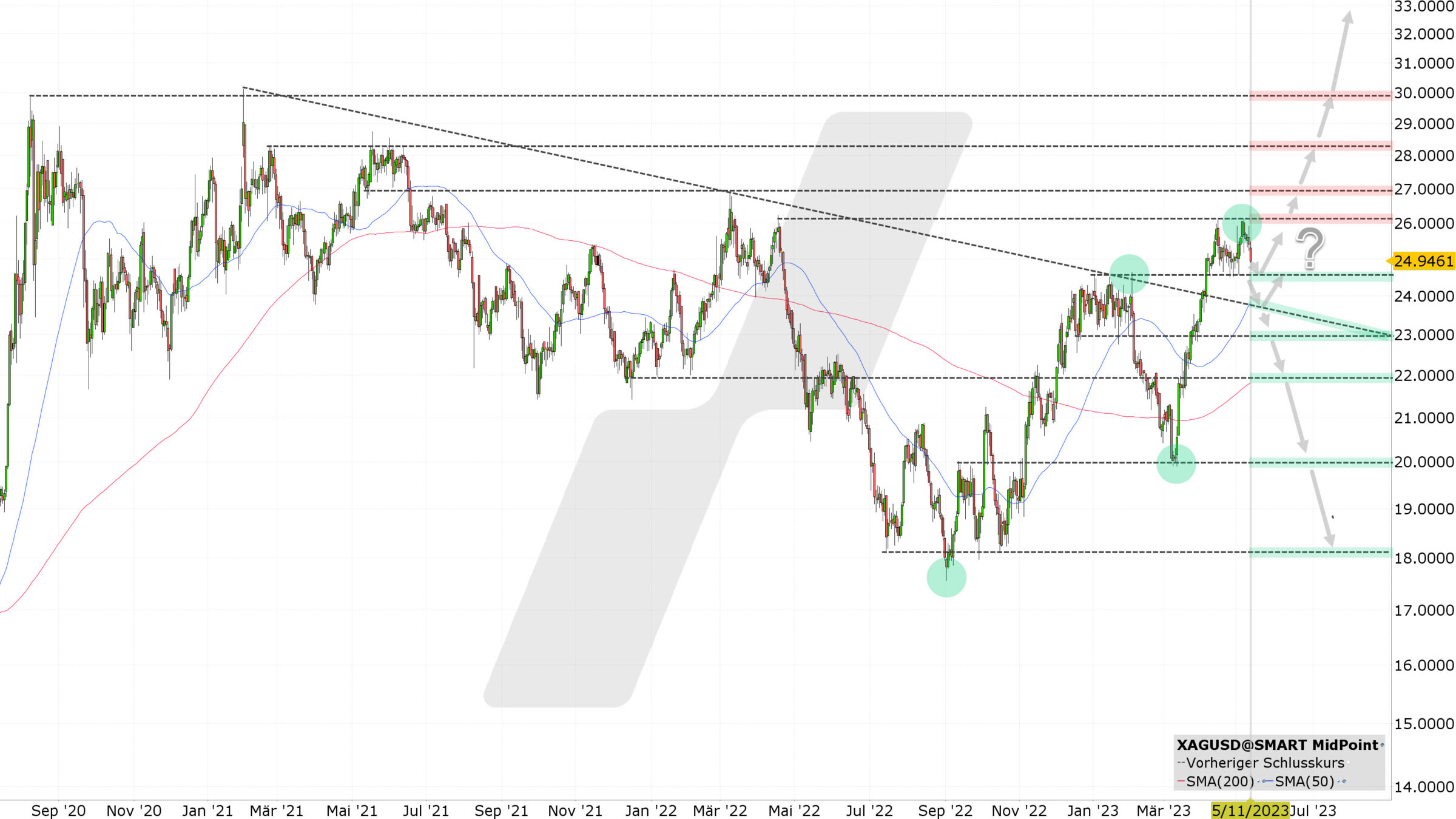 Chart vom 11.05.2023 Kurs: 24,95 Kürzel: XAGUSD Tageskerzen | Quelle: TWS | Online Broker LYNX Chart vom 11.05.2023 Kurs: 24,95 Kürzel: XAGUSD Tageskerzen | Quelle: TWS | Online Broker LYNX