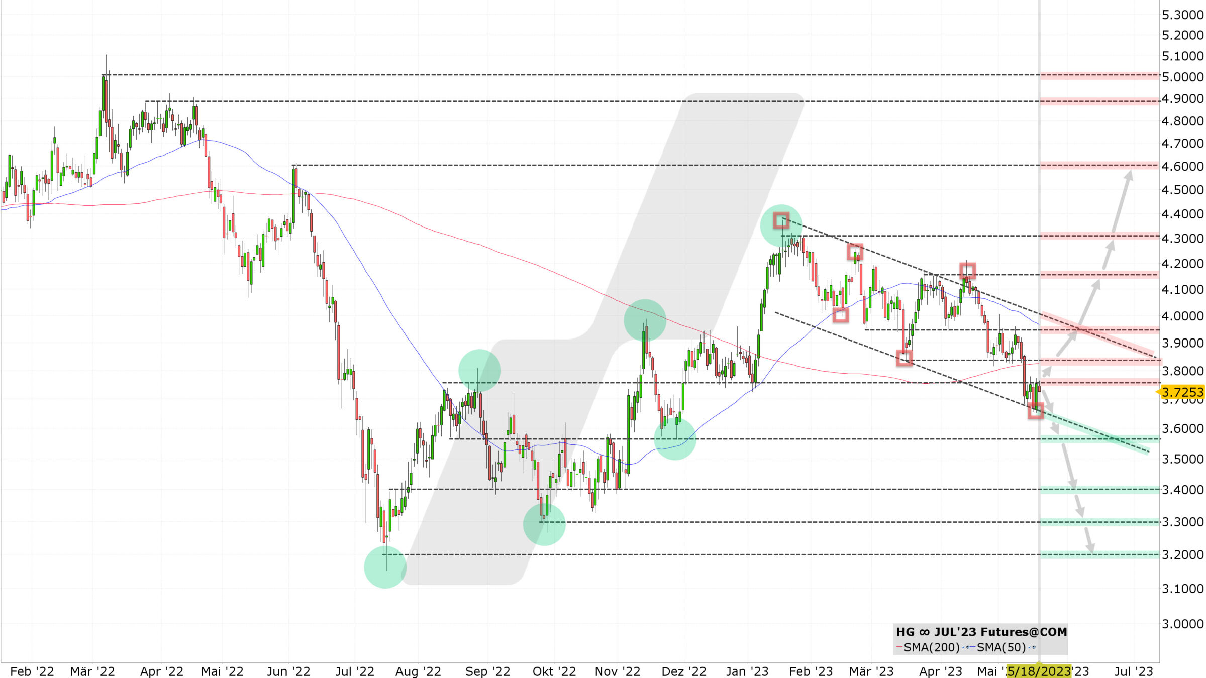 Chart vom 18.05.2023 Kurs: 3,7250 Kürzel: HG∞ Tageskerzen | Quelle: TWS | Online Broker LYNX Chart vom 18.05.2023 Kurs: 3,7250 Kürzel: HG∞ Tageskerzen | Quelle: TWS | Online Broker LYNX