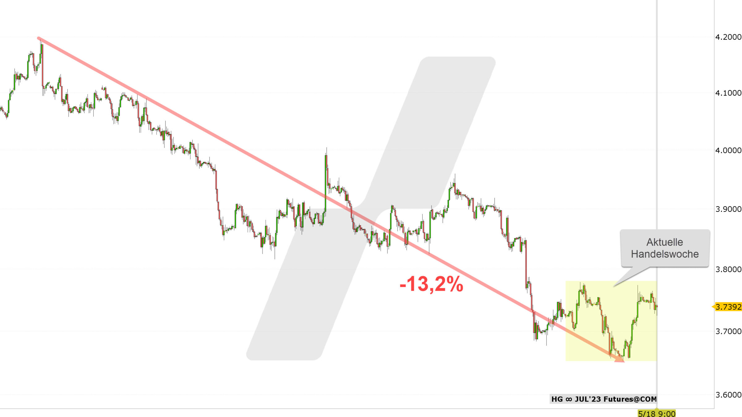 Chart vom 18.05.2023 Kurs: 3,7390 Kürzel: HG Stundenkerzen | Quelle: TWS | Online Broker LYNX Chart vom 18.05.2023 Kurs: 3,7390 Kürzel: HG Stundenkerzen | Quelle: TWS | Online Broker LYNX